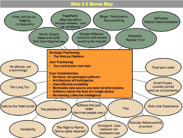 Web 2.0 Meme Map.